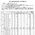 令和9年度都立高等学校等第一学年生徒募集人員