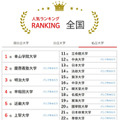 大学人気ランキング全国版（9月30日集計）私立大学