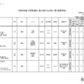 2026年度 3学期 編入・転入受け入れ校一覧（高校）【共学校】