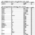 児童養護施設入所者（里子等含む）を対象とする選抜、特定の地域の受験者を対象とする選抜