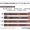 小学生の読解力、保護者の44％が「学年目安と異なる」と回答 画像
