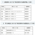 令和10年度入学者選抜における「特定教科の加重評価」および「特定教科の加重配点」の実施校一覧（2026年10月16日公開）
