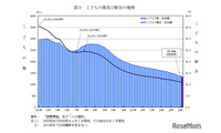 子供の数は過去最少1,329万人、45年連続で減少…総務省 画像