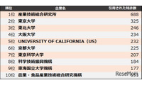 特許引用ランキング、東大・東北大に勝る1位は？ 画像