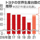 トヨタ世界生産計画割れへ 画像