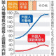 技能実習生、21年に初の減少 画像