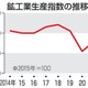 鉱工業、21年生産5.8％上昇 画像