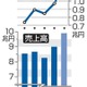 ソニー、営業益1.2兆円 画像