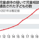 虐待通告児童、最多10万人 画像