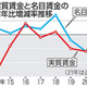 21年の給与総額、3年ぶり増 画像