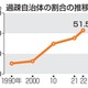 自治体の半数超が「過疎地」 画像