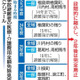 原発避難者、23年度に免除縮小 画像