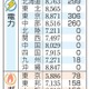 7月の電気料金、4社値上げ 画像