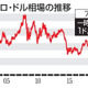 ユーロの価値、ドル下回る 画像