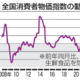 6月の消費者物価2.2％上昇 画像