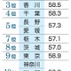 金融知識首位は奈良、島根 画像