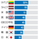 女性教員3割、日本は最下位 画像
