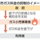 ガス小売り事業者に値下げ補助金 画像