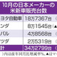 日本車大手の米販売、14％増 画像