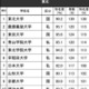 高校生からの知名度が高い大学・東北…1位は知名度99.2％ 画像