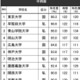 高校生からの知名度が高い大学・中四国…東大1位、岡大は？ 画像