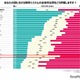 自国の教育システム評価、日本は30か国中24位 画像