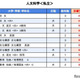 【大学受験2025】駿台全国模試＜私立＞大学別合格目標ライン 画像