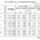 【大学受験2025】国公立大学の志願状況（最終日10時現在）前期2.7倍・後期9.2倍 画像