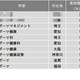 体育・スポーツ系1位は…学部系統別実就職率ランキング 画像