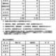 【高校受験2025】長野県公立高、後期選抜志願状況（2/28時点）野沢北（理数）4.00倍 画像