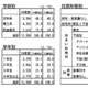 大学生の生活費調査、アルバイト収入増加 画像