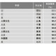 【大学ランキング】文・人文・外国語系1位は…学部系統別実就率 画像