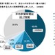 英検2級から準1級合格にかかる学習…平均約150時間 画像