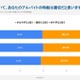 学生の半数、物価高でバイト代足りず…スキマバイトの経験は？ 画像