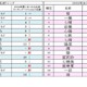 夏にまつわる名前ランキング、2025年の男女別1位は？ 画像
