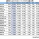 首都圏の私大人気ランキング2025…受験者数・倍率・辞退率 画像