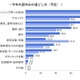 インターン、学生の8割が1日プログラムに応募…人気はIT系 画像
