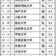 高校生が志願したい大学・関西…2位近畿大、1位は？ 画像
