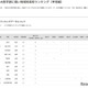 【大学受験2025】国公立大医学部に強い高校「甲信越」3位は松本深志 画像