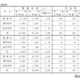 【高校受験2026】兵庫県公立高、募集定員2万9,720人…姫路市立高を開校 画像