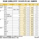 【中学受験2026】埼玉県1月入試の出願倍率（12/15時点）開智（算特）92倍など 画像