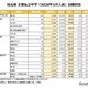 【中学受験2026】埼玉県1月入試の出願倍率（1/5時点）開智（算特）106倍など 画像
