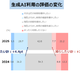 生成AI利用「増やしたい」29％…公文の家庭学習調査2025 画像