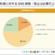 小中学生の8割、16歳未満のSNS制限は必要…ニフティキッズ調査 画像