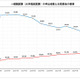 国家公務員2026、一般職（大卒程度）申込み2年連続増…教養区分は5割増 画像