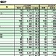 【大学受験2026】私立医学部、志願者増トップ「獨協医科大」1,931人増 画像