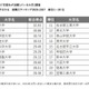 卒業生が活躍している大学ランキング…2位京大、1位は？ 画像