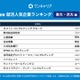 東大・京大生の就活人気企業ランキング2028卒速報、1位は？ 画像