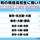高校生が思う「日本三大都市」1位は東京・名古屋・大阪、2位に横浜が入る理由とは 画像