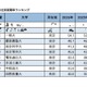 有名企業400社実就職率ランキング…慶應4位・早大9位 画像